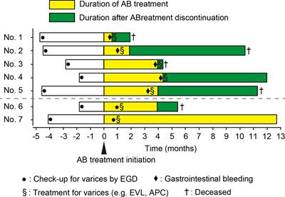 Case Report: Exacerbation of varices following atezolizumab plus bevacizumab treatment of hepatocellular carcinoma: A case series and literature review